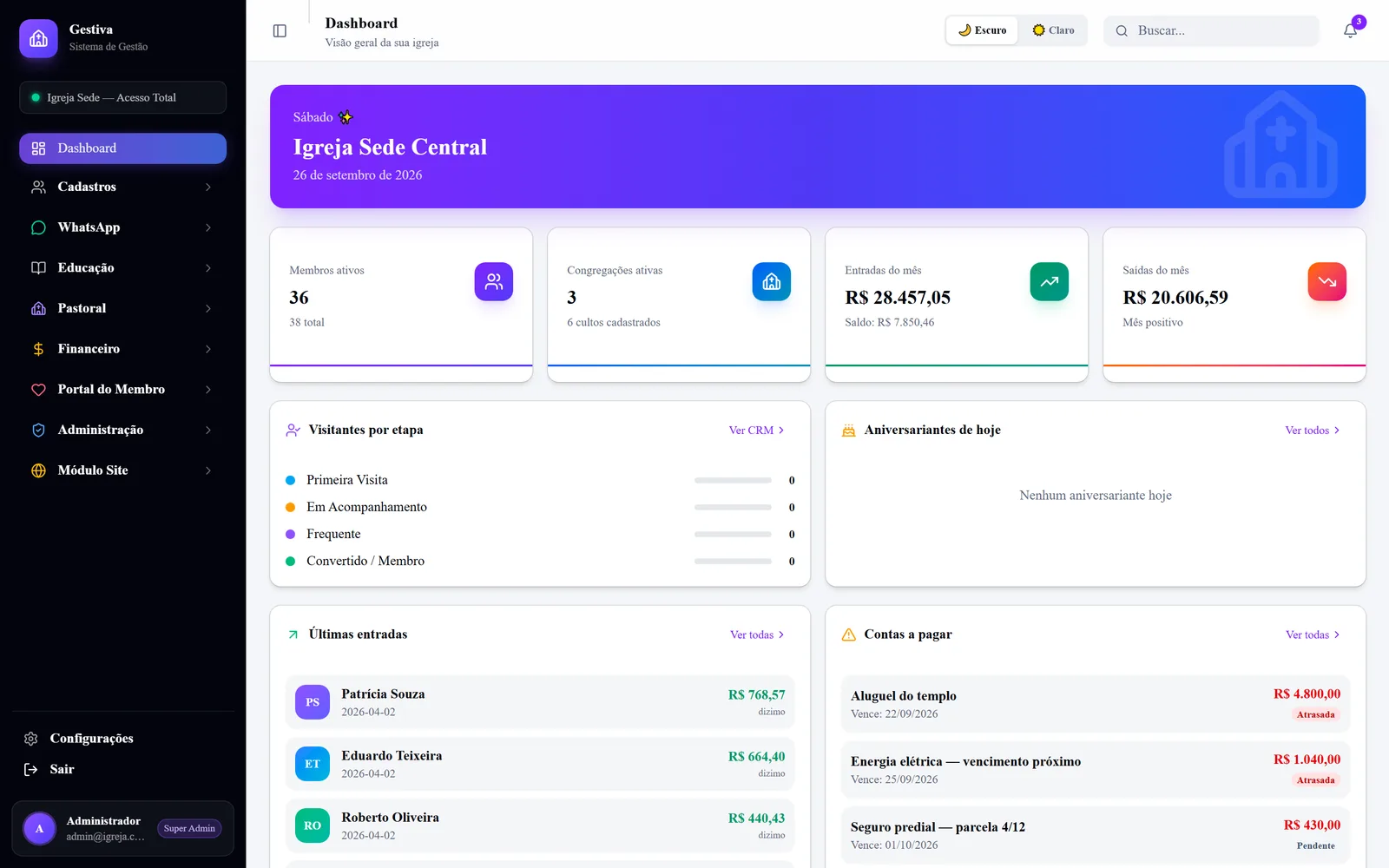 Painel do Gestiva com membros ativos, entradas e saidas do mes, visitantes por etapa e contas a pagar